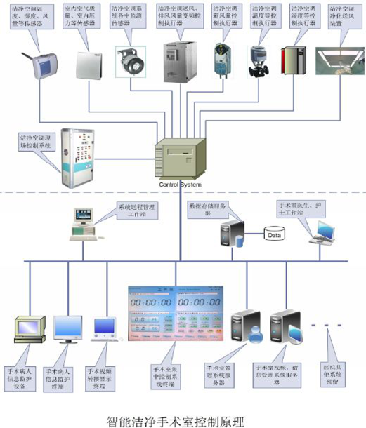 潔凈手術(shù)室的智能控制系統(tǒng)(圖1)