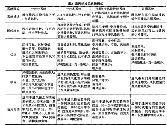 生物實驗室通風柜系統(tǒng)的設計方案及具體應用(圖2)