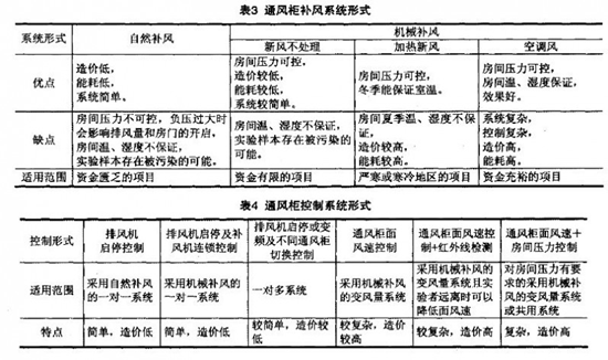 生物實驗室通風柜系統(tǒng)的設計方案及具體應用(圖3)