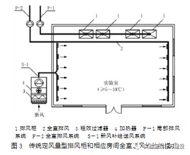 現(xiàn)代化實(shí)驗室的通風(fēng)空調(diào)工程設(shè)計(圖3)